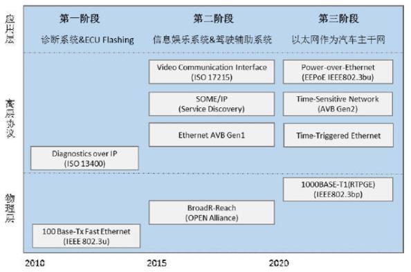 【科普】车载以太网技术趋势与挑战—车载以太网技术发展路线