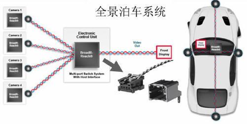 【科普】车载以太网技术趋势与挑战—基于车载以太网技术的全景泊车