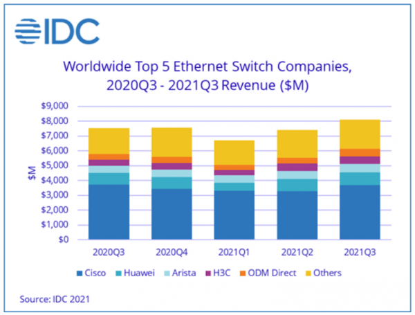 IDC:第三季度以太网交换机市场全球实现有机的强劲增长