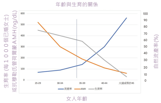 年龄与生育的关系