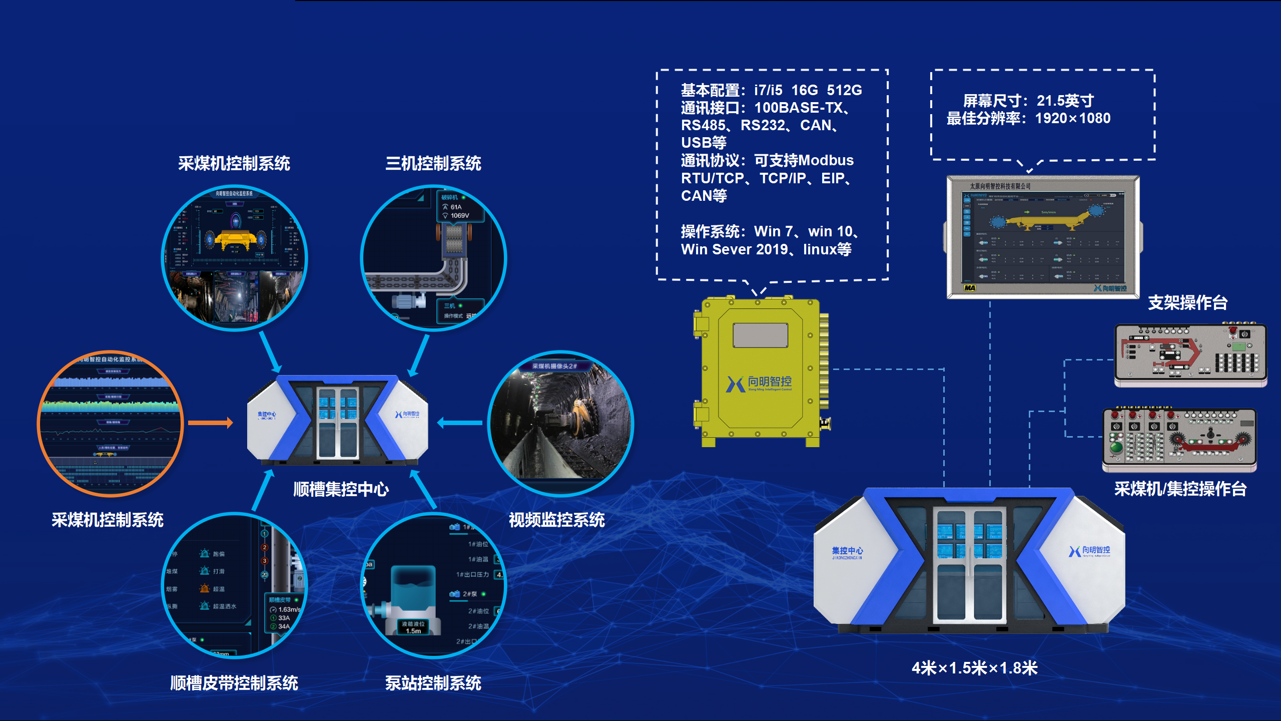 以液壓支架電液控制系統為核心,同時建設採煤機控制系統,三機控制系統