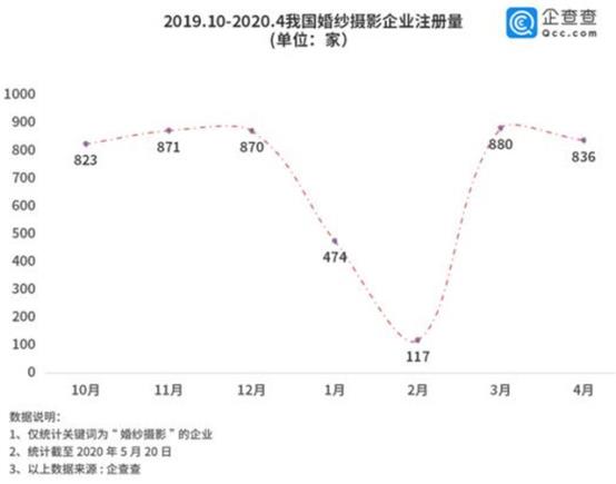 520民政局爆满！山东领跑婚纱摄影，全国迎来业务井喷