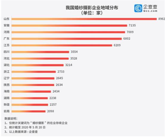 520民政局爆满！山东领跑婚纱摄影，全国迎来业务井喷