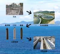 供水与污水水务在线监测_看图王