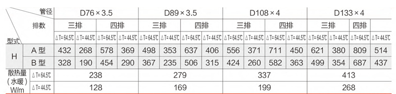 A型光排管暖气片B型光排管暖气片参数说明