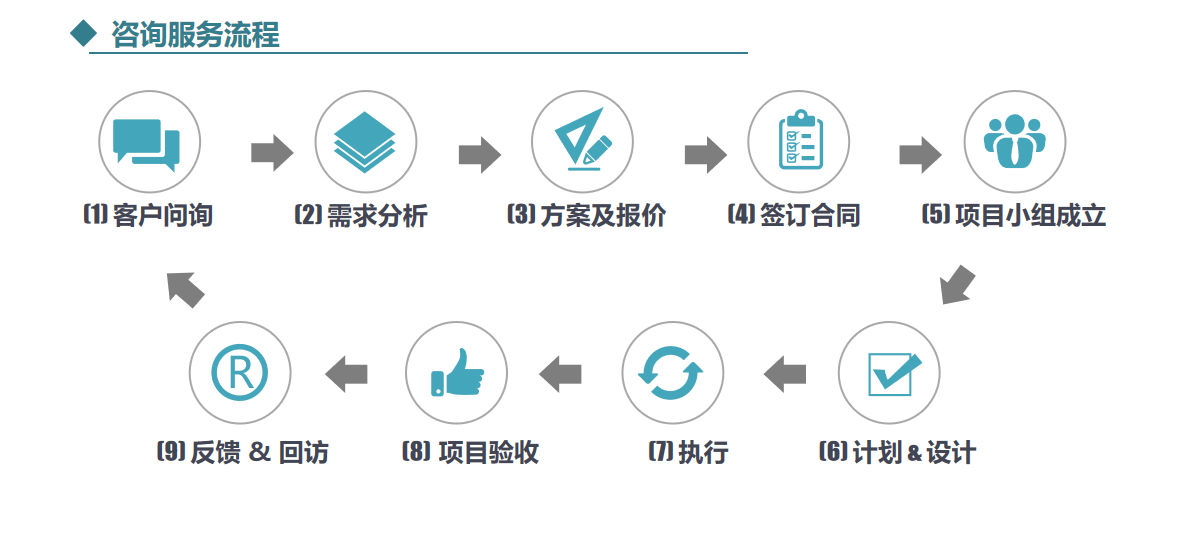 咨询服务流程中文