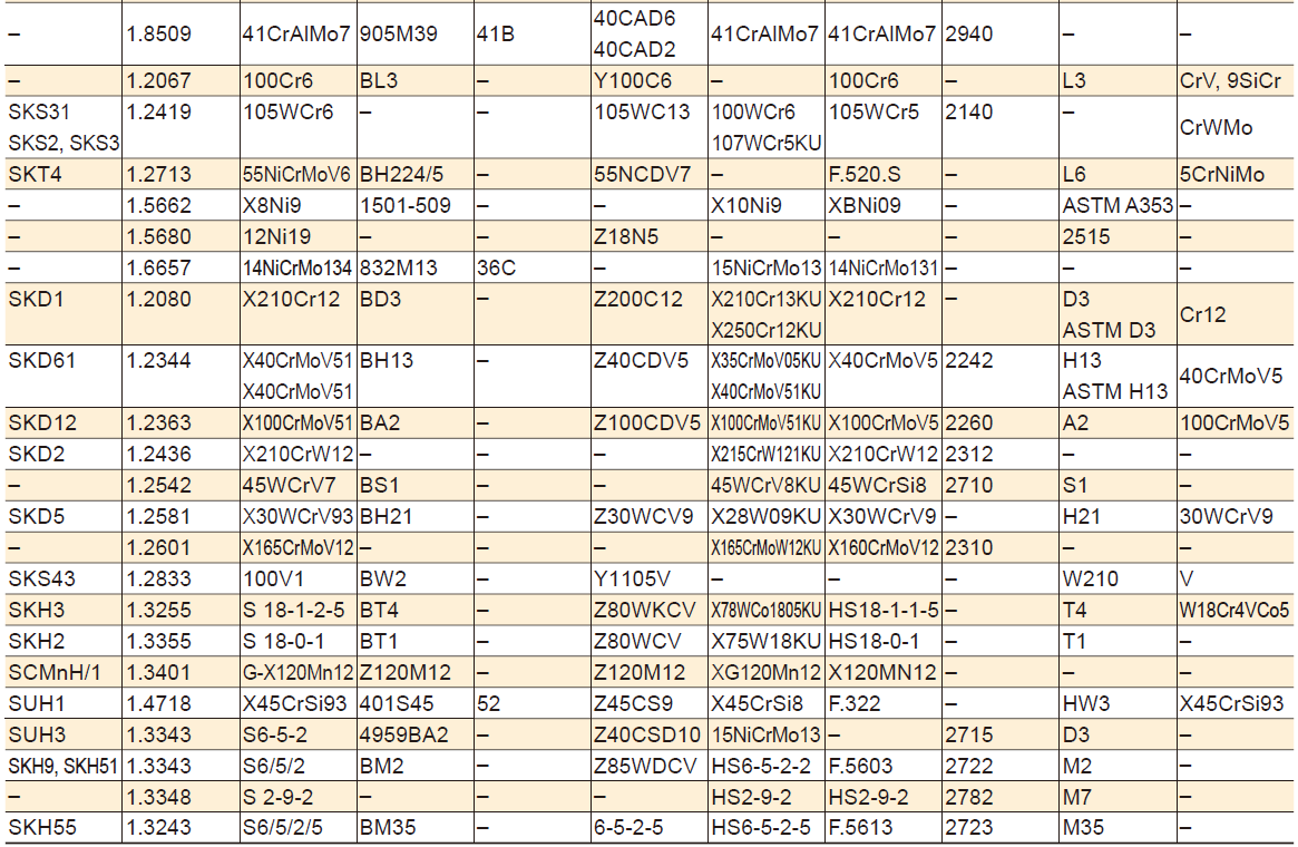 金属材料記号対照表(2)合金鋼の篇大连一岚商贸有限公司
