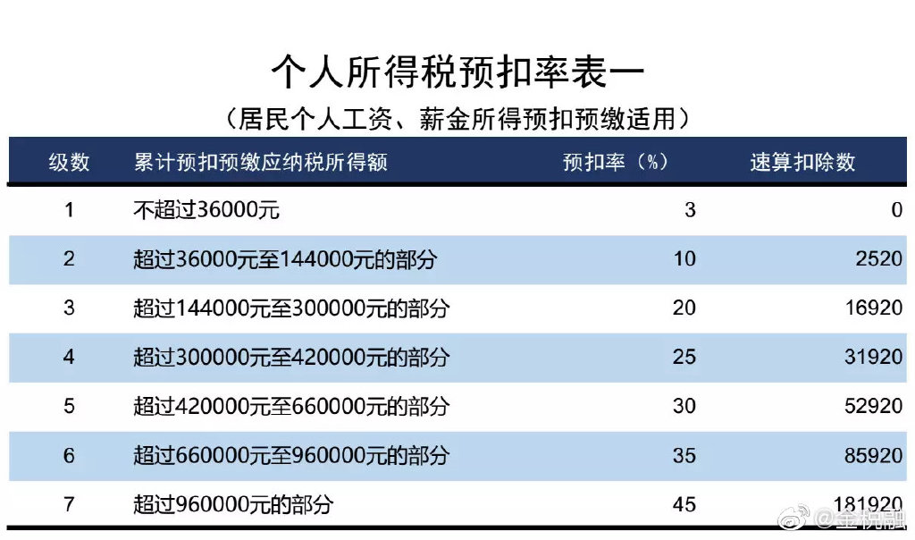 個人所得稅稅率表2019(收藏版)