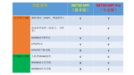 D:\桌面文档位置更新\EXC全系列手册\NET30-MPI手册\PRO版本说明\功能对比.png