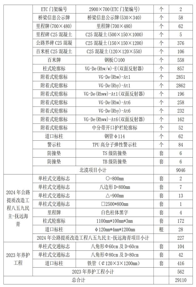 黑龙江农垦建工路桥有限公司2025年黑龙江省内项目安全标志供应招采公告(1)(1)_05