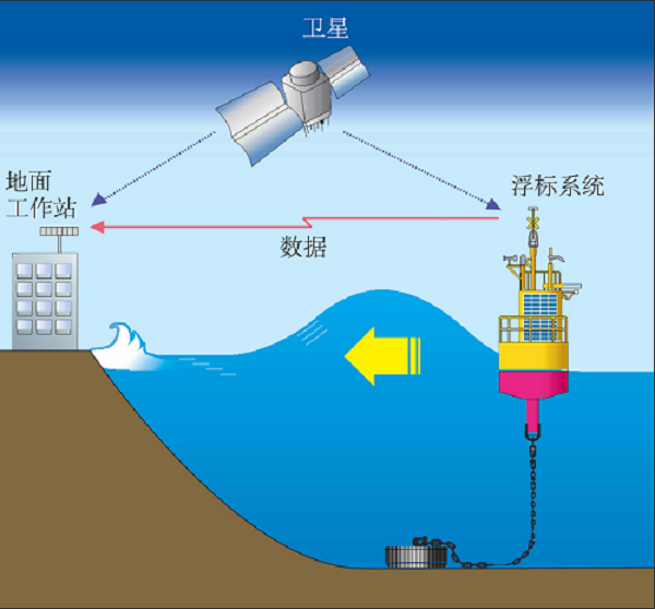 基于GNSS技术的波浪浮标测波方法研究