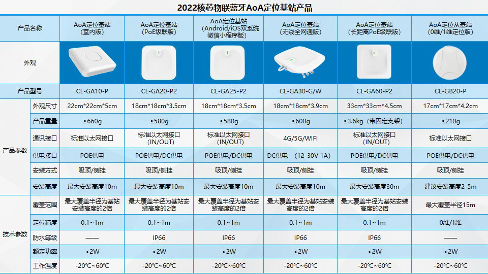 6中型号蓝牙AOA高精度室内定位基站详细参数
