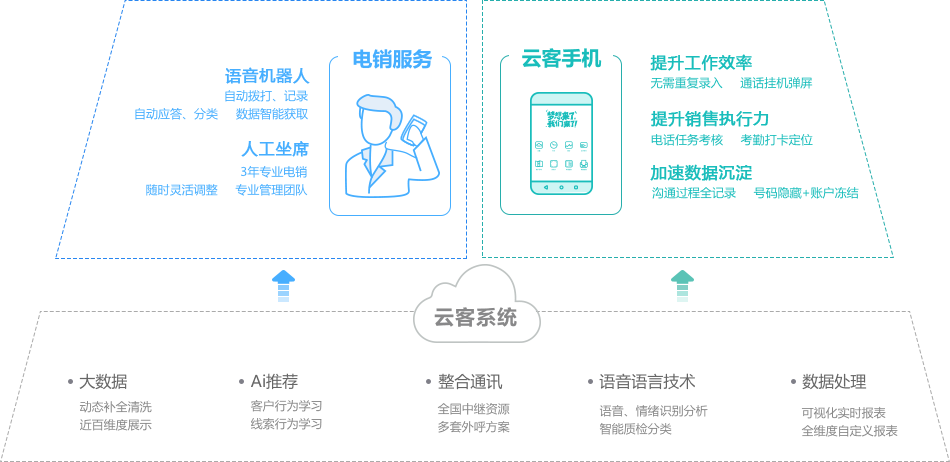 云电话平台要什么手续才能用 云电话平台要什么手续才能用