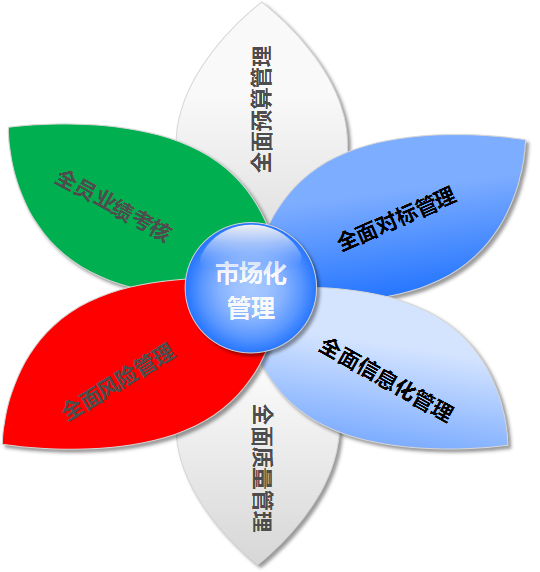 企业内部市场化