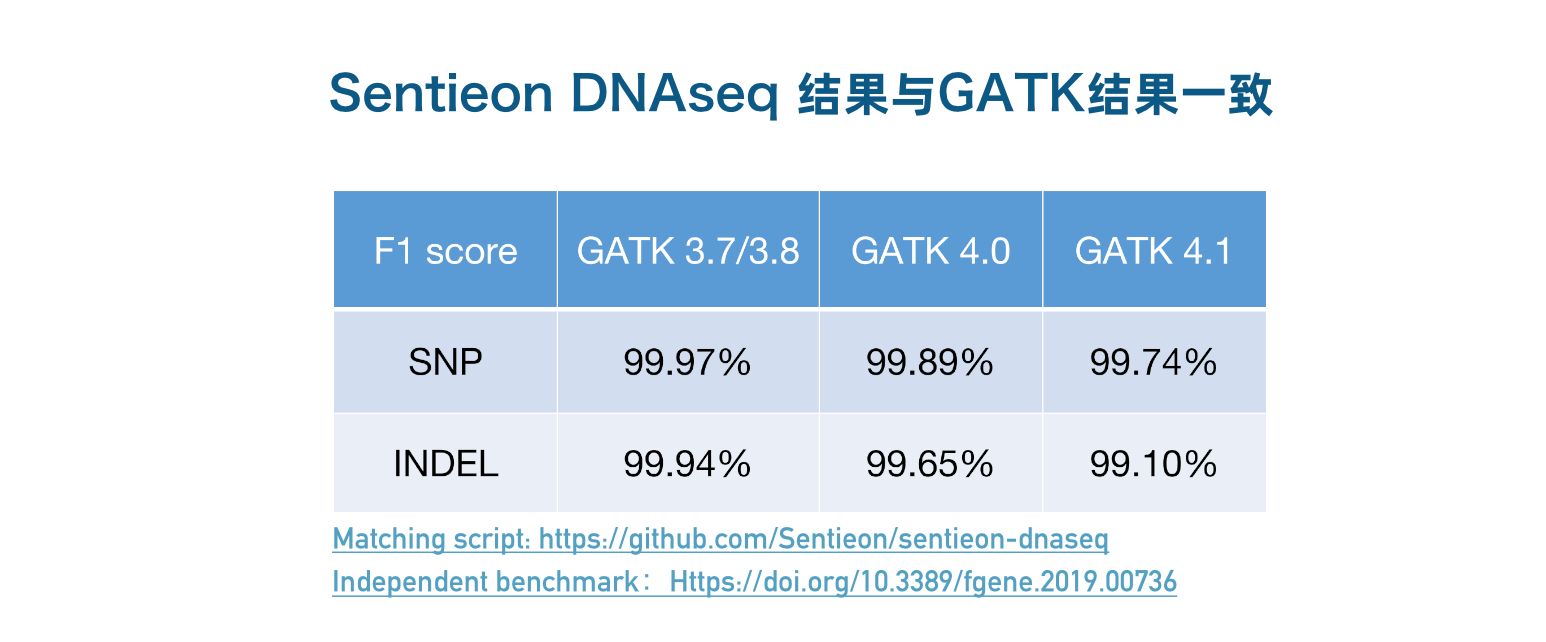 Sentieon DNAseq结果与GATK结果保持一致