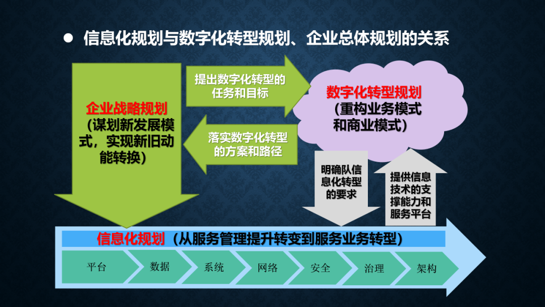 企业数字化转型与十四五信息化规划