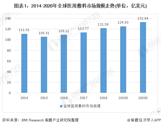图表1：2014-2020年全球医用敷料市场规模走势(单位：亿美元)