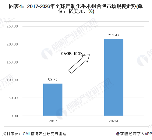 图表4：2017-2026年全球定制化手术组合包市场规模走势(单位：亿美元，%)