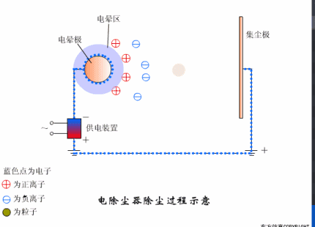 电除尘