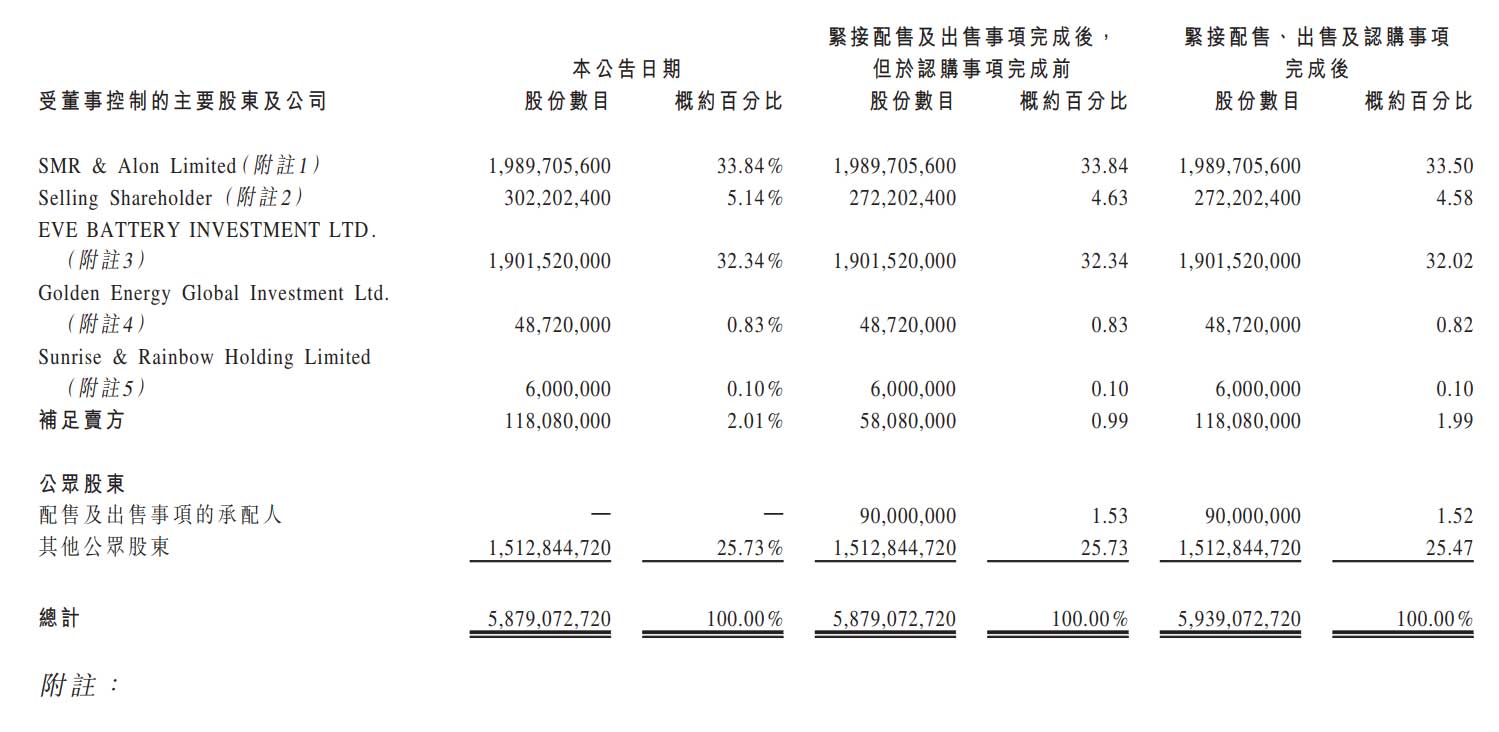 思摩尔高位抽水:配售募资44亿港元 熊少明套现22亿港元