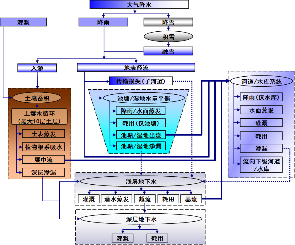 SWAT水循环