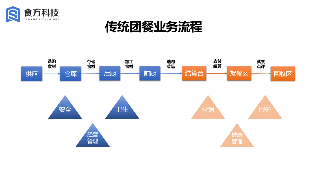 传统团餐业务流程