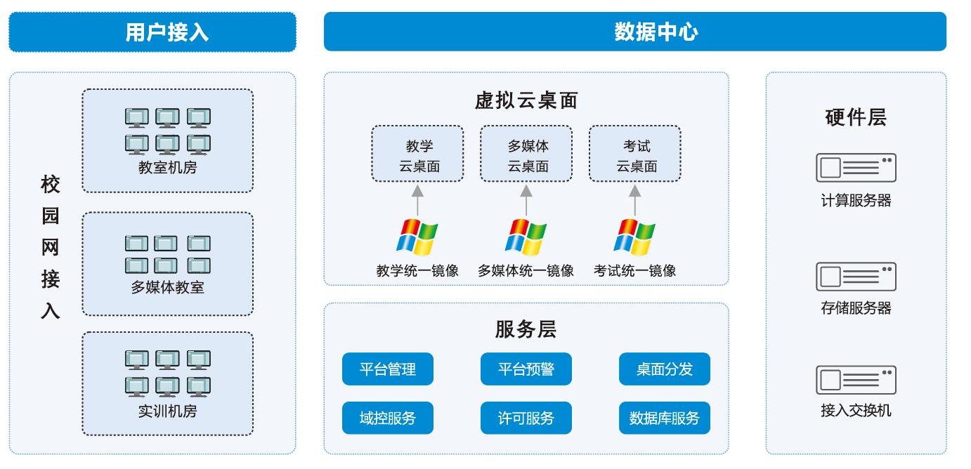 云教室 云桌面解决方案 云之翼