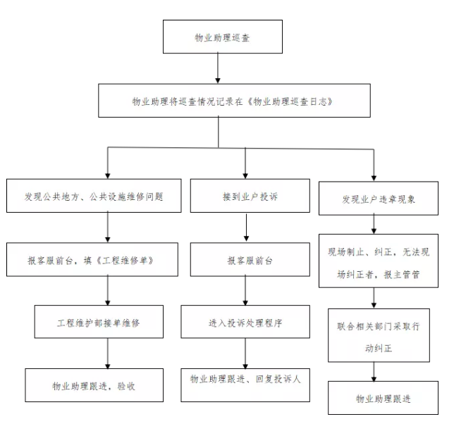 物业管理系统分析与设计