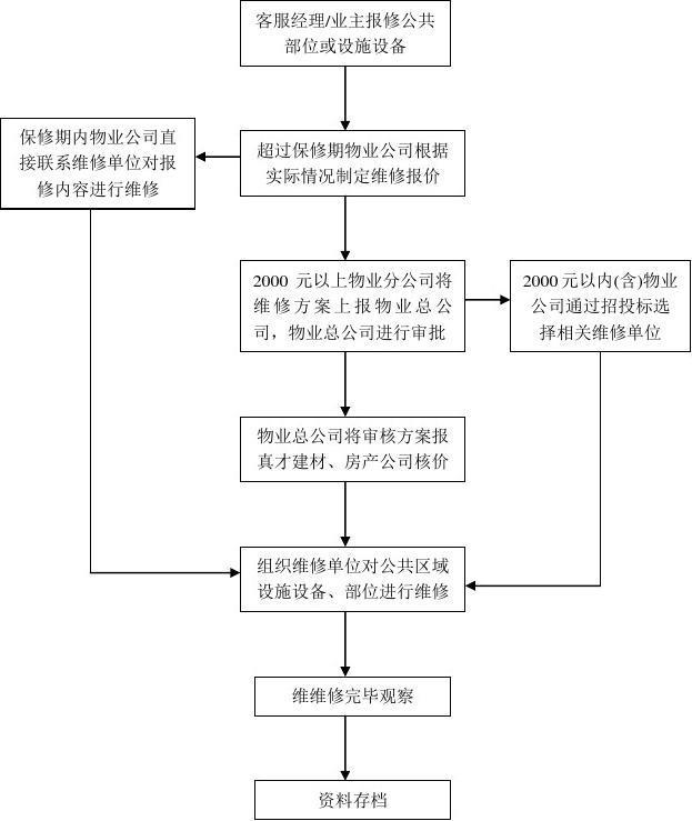 报事报修