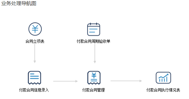 物业管理系统业务处理导航