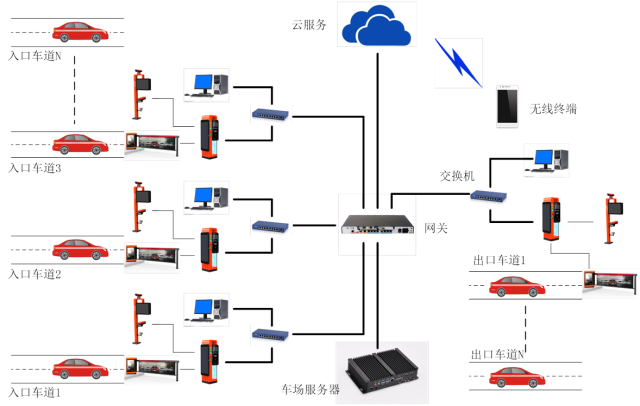 极致智能停车系统的网络架构