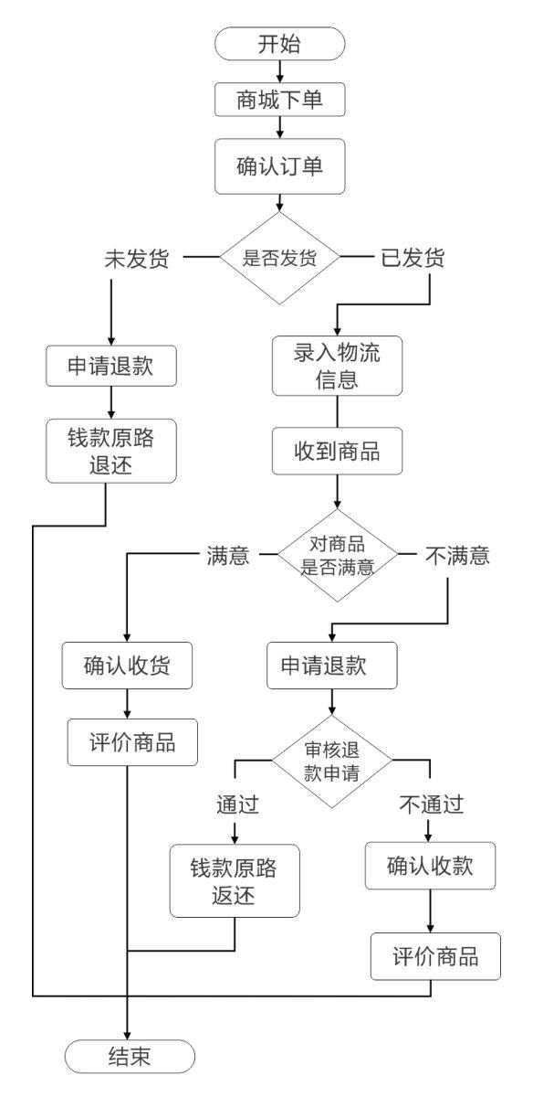 极致社区电商平台商城购物管理