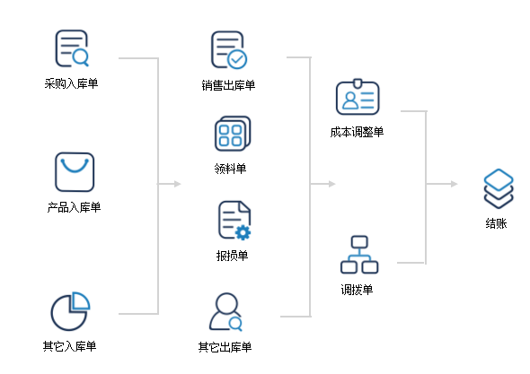 极致物业管理系统仓库管理