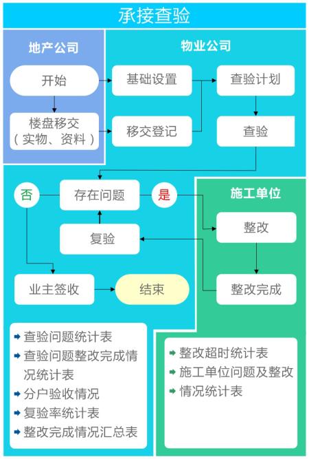 收费管理系统承接查验