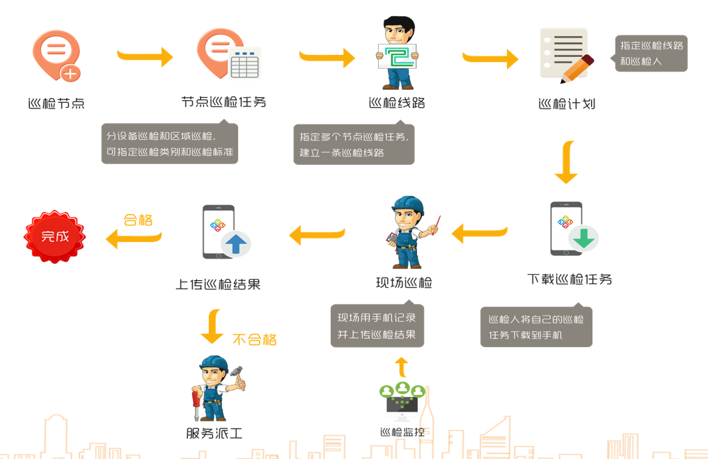 物业品质管理系统巡检核查机制