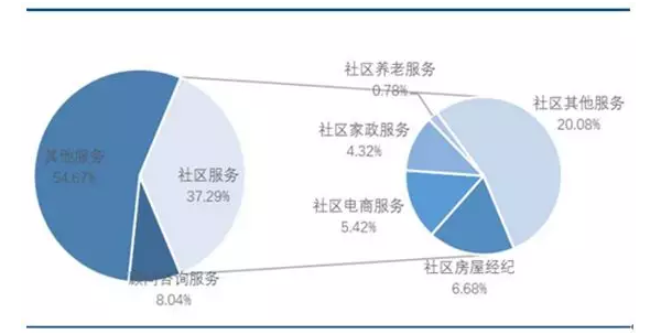 智慧社区