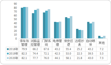 智慧物业管理