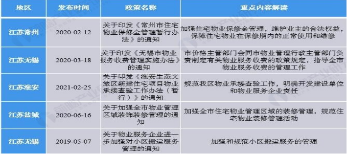 江苏地区物业行业政策解读