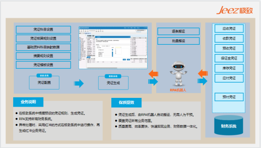 RPA凭证自动化流程