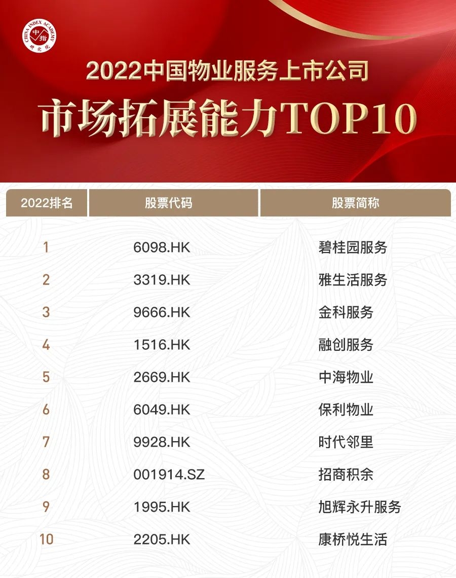 上市物企規模TOP10