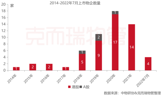 物企上市数量