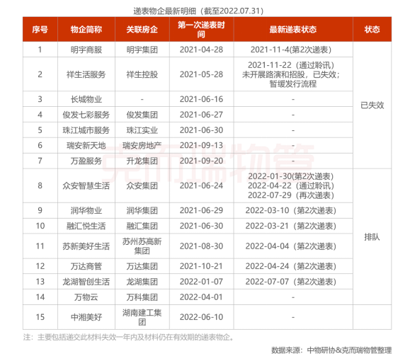 递表物企明细