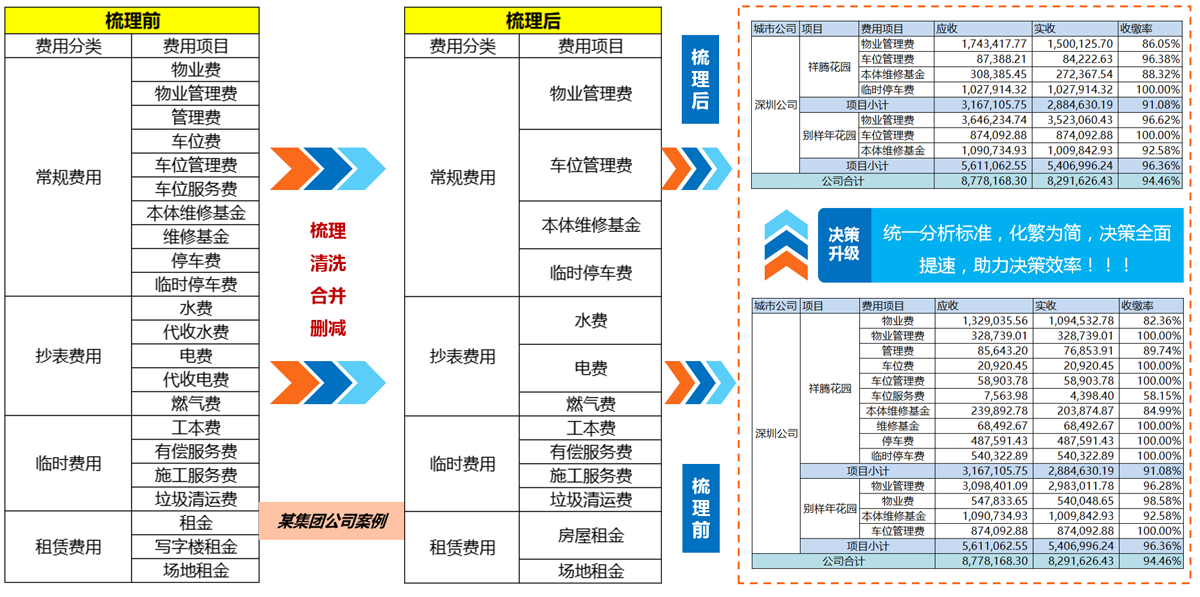 物业催缴通知_物业费收费系统_智慧社区