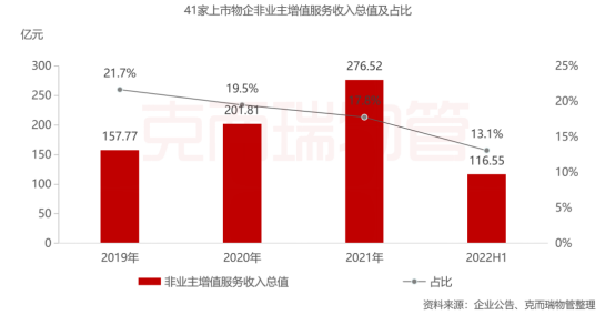 非业主增值服务