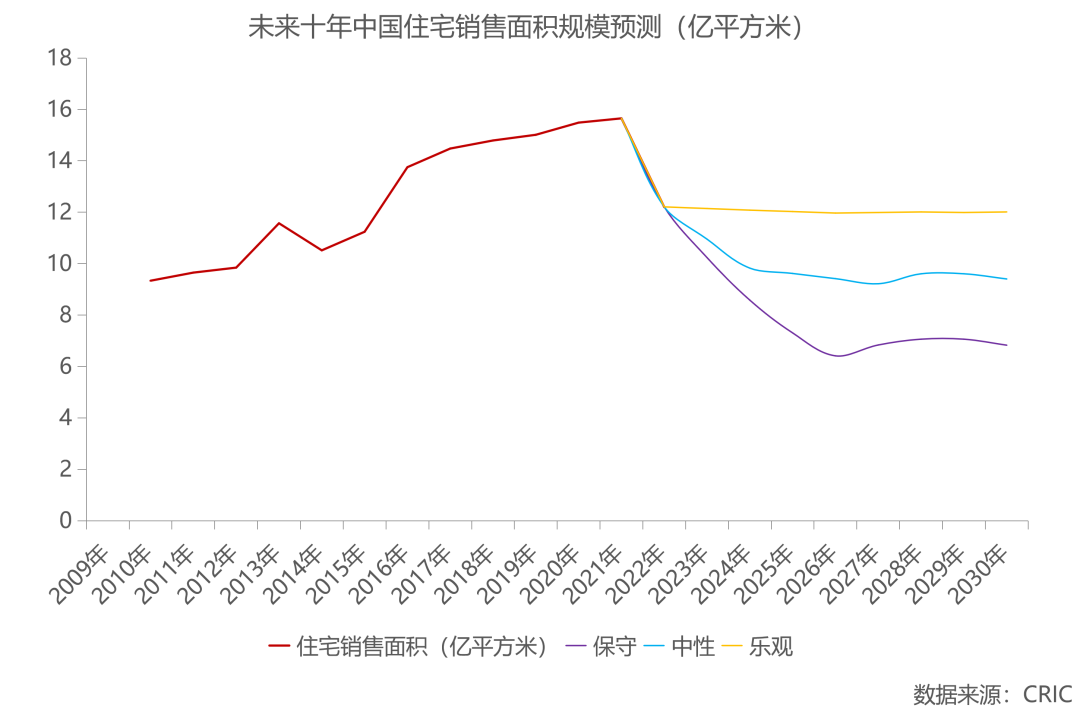 住宅十年间成交总量