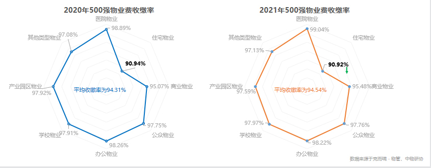 五百强物企收缴率情况