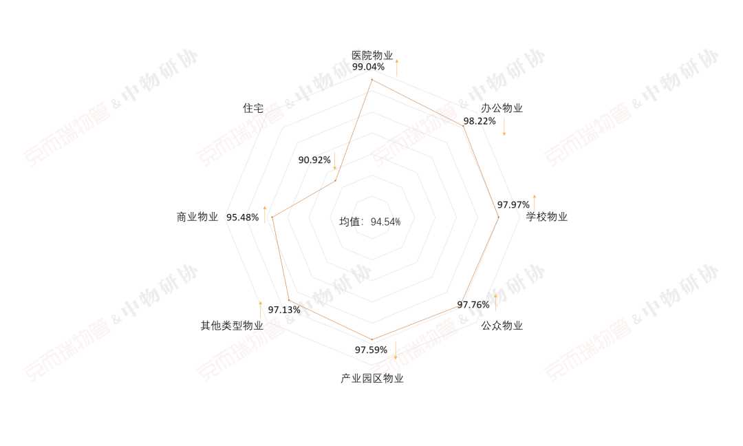 物业收缴率