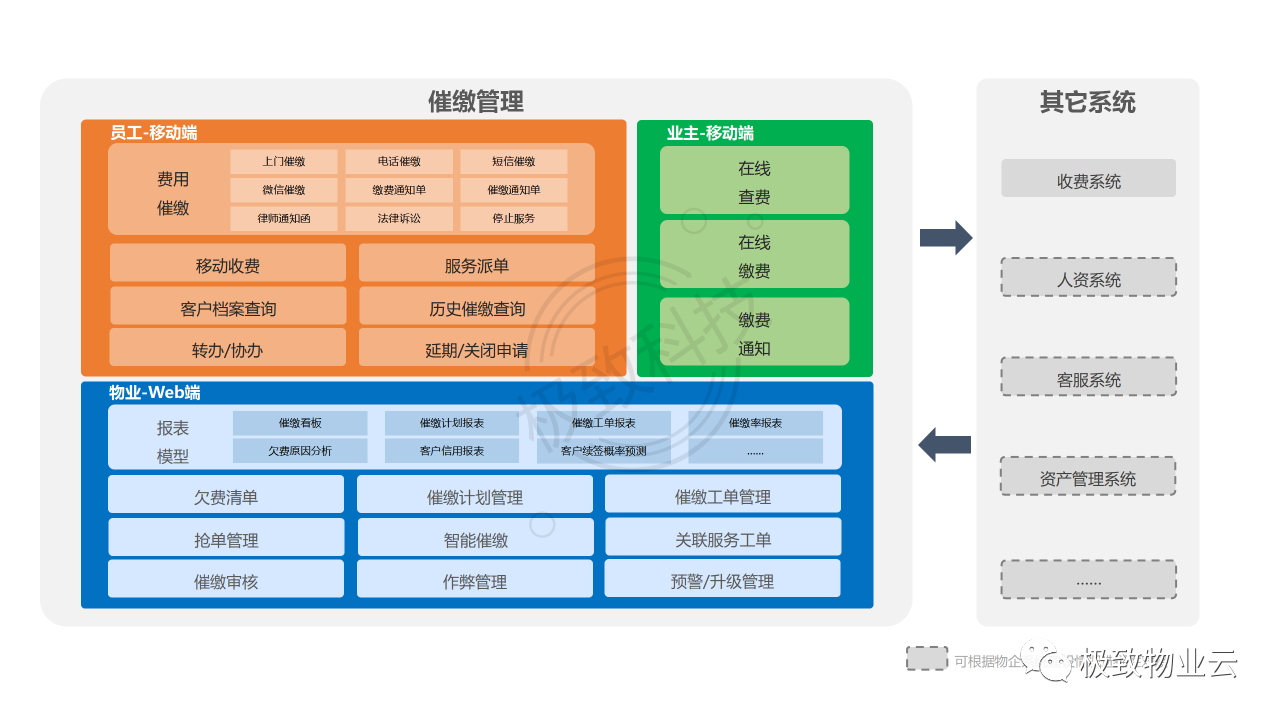 催收管理产品架构