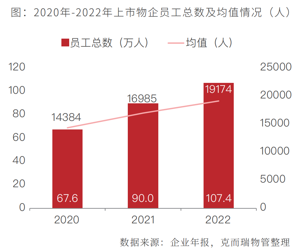 2020-2022年上市物企人工总数及均值情况（人）