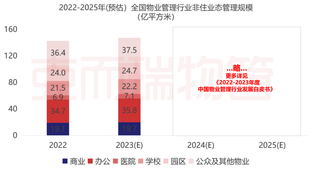 非住业态规模